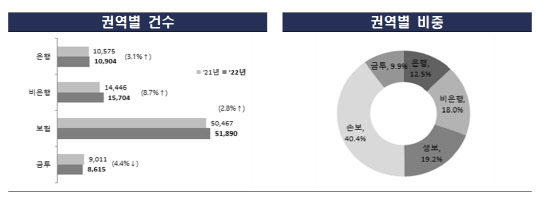 금융감독원 제공